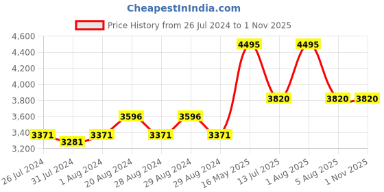 myntra.com Gipsy Stand Collar Quilted Jacket gipsy Price History Graph from 26 Jul 2024 to 31 Oct 2025