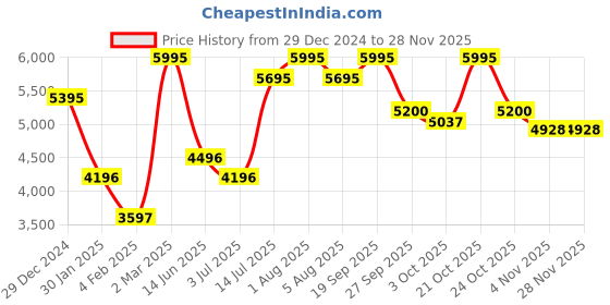 myntra.com Gipsy Sweatshirt & Trousers Co-Ords gipsy Price History Graph from 29 Dec 2024 to 26 Nov 2025