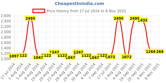 myntra.com Gipsy Teal Green Floral A-Line Dress gipsy Price History Graph from 27 Jul 2024 to 4 Nov 2025