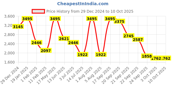 myntra.com Gipsy Top With Trouser Co-Ords gipsy Price History Graph from 29 Dec 2024 to 10 Oct 2025