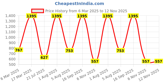 myntra.com Gipsy V-Neck Flutter Sleeves Top gipsy Price History Graph from 6 Mar 2025 to 11 Nov 2025
