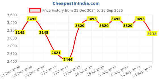myntra.com Gipsy Woman Ruffles Sheath Midi Dress gipsy Price History Graph from 21 Dec 2024 to 25 Sep 2025