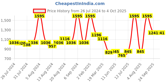 myntra.com Gipsy Women Abstract Printed Parallel Trousers gipsy Price History Graph from 26 Jul 2024 to 4 Oct 2025