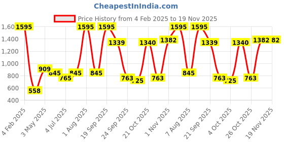myntra.com Gipsy Women Abstract Printed Parallel Trousers gipsy Price History Graph from 4 Feb 2025 to 18 Nov 2025