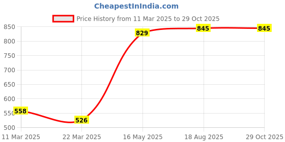 myntra.com Gipsy Women Black Checked Top gipsy Price History Graph from 11 Mar 2025 to 29 Oct 2025