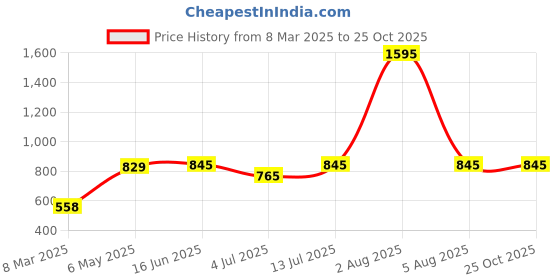 myntra.com Gipsy Women Black Printed Top gipsy Price History Graph from 8 Mar 2025 to 25 Oct 2025