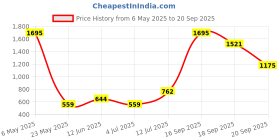 myntra.com Gipsy Women Black Printed Top gipsy Price History Graph from 6 May 2025 to 20 Sep 2025