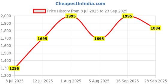 myntra.com Gipsy Women Black Pullover gipsy Price History Graph from 3 Jul 2025 to 23 Sep 2025