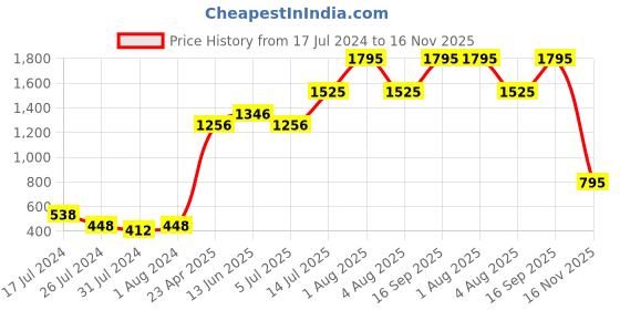 myntra.com Gipsy Women Black Solid Sweater gipsy Price History Graph from 17 Jul 2024 to 16 Nov 2025
