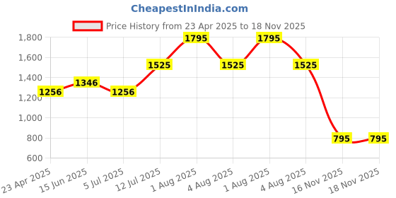 myntra.com Gipsy Women Blue & Maroon Striped Sweater gipsy Price History Graph from 23 Apr 2025 to 18 Nov 2025