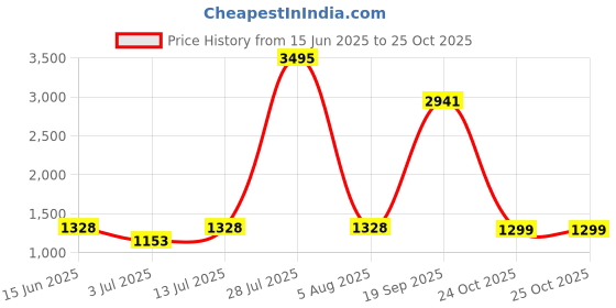 myntra.com Gipsy Women Blue Embellished Maxi Dress gipsy Price History Graph from 15 Jun 2025 to 25 Oct 2025