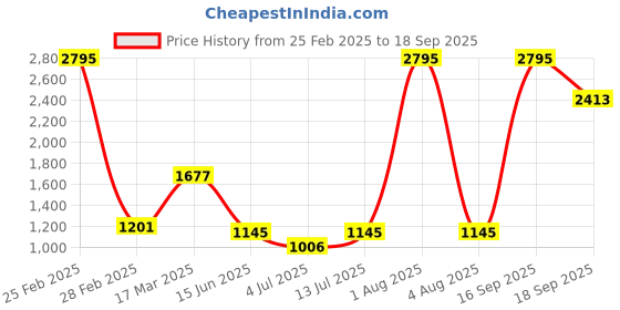 myntra.com Gipsy Women Blue Self Design A-Line Dress gipsy Price History Graph from 25 Feb 2025 to 18 Sep 2025