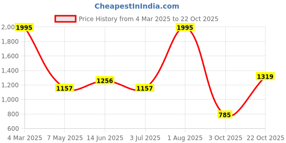 myntra.com Gipsy Women Blue Slim Fit Mid-Rise Clean Look Jeans gipsy Price History Graph from 4 Mar 2025 to 22 Oct 2025