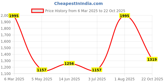 myntra.com Gipsy Women Blue Slim Fit Mid-Rise Clean Look Stretchable Jeans gipsy Price History Graph from 6 Mar 2025 to 22 Oct 2025