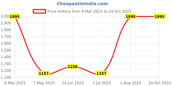 myntra.com Gipsy Women Blue Slim Fit Mid-Rise Low Distress Jeans gipsy Price History Graph from 6 Mar 2025 to 24 Oct 2025