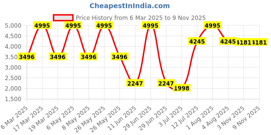myntra.com Gipsy Women Brown Solid Tailored Jacket gipsy Price History Graph from 6 Mar 2025 to 8 Nov 2025