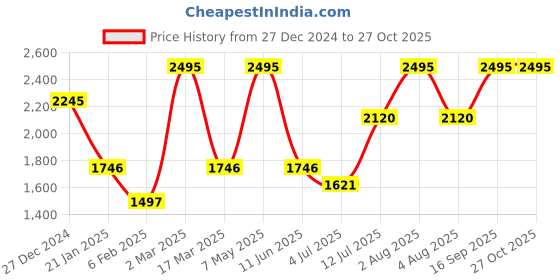 myntra.com Gipsy Women Cable Knit Round Neck Pullover Sweater gipsy Price History Graph from 27 Dec 2024 to 27 Oct 2025