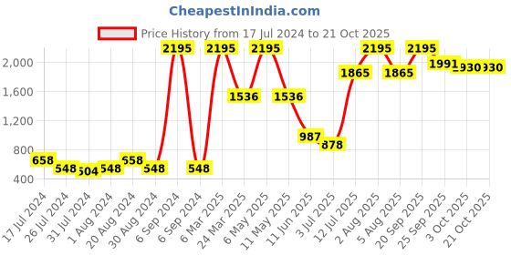 myntra.com Gipsy Women Charcoal Grey Solid Pullover Sweater gipsy Price History Graph from 17 Jul 2024 to 20 Oct 2025