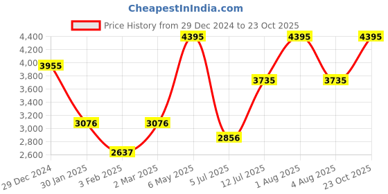 myntra.com Gipsy Women Colourblocked Synthetic Crop Sporty Jacket gipsy Price History Graph from 29 Dec 2024 to 23 Oct 2025