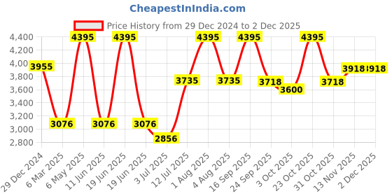 myntra.com Gipsy Women Colourblocked Synthetic Longline Puffer Jacket gipsy Price History Graph from 29 Dec 2024 to 30 Nov 2025