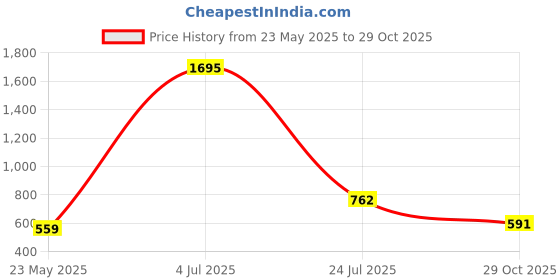 myntra.com Gipsy Women Cream-Coloured Printed Top gipsy Price History Graph from 23 May 2025 to 29 Oct 2025