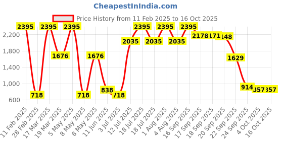 myntra.com Gipsy Women Fuchsia Checked Tailored Jacket gipsy Price History Graph from 11 Feb 2025 to 16 Oct 2025