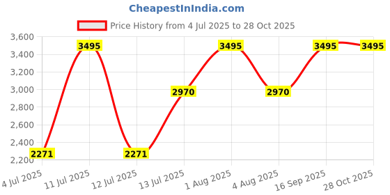 myntra.com Gipsy Women Green & Grey Striped Pullover gipsy Price History Graph from 4 Jul 2025 to 27 Oct 2025