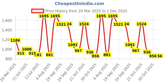 myntra.com Gipsy Women Grey & Green Printed Tunic gipsy Price History Graph from 20 Mar 2025 to 30 Nov 2025