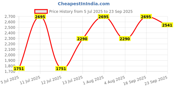 myntra.com Gipsy Women Khaki Pullover with Embellished Detail gipsy Price History Graph from 5 Jul 2025 to 23 Sep 2025