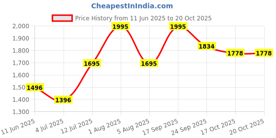 myntra.com Gipsy Women Long Sleeves Pullover gipsy Price History Graph from 11 Jun 2025 to 20 Oct 2025