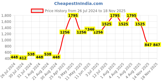 myntra.com Gipsy Women Magenta & White Striped Woollen Open Front Shrug gipsy Price History Graph from 26 Jul 2024 to 18 Nov 2025