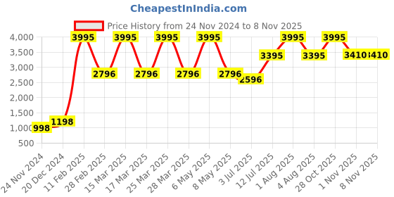 myntra.com Gipsy Women Maroon Solid Biker Jacket gipsy Price History Graph from 24 Nov 2024 to 7 Nov 2025