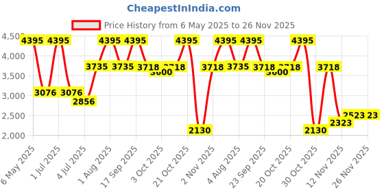 myntra.com Gipsy Women Mauve Tailored Jacket gipsy Price History Graph from 6 May 2025 to 25 Nov 2025