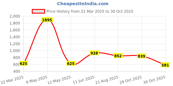 myntra.com Gipsy Women Mustard Yellow Printed Top gipsy Price History Graph from 22 Mar 2025 to 30 Oct 2025