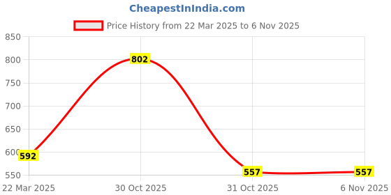myntra.com Gipsy Women Navy & White Striped Off-Shoulder Top gipsy Price History Graph from 22 Mar 2025 to 6 Nov 2025