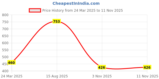 myntra.com Gipsy Women Navy Blue Printed Top gipsy Price History Graph from 24 Mar 2025 to 10 Nov 2025