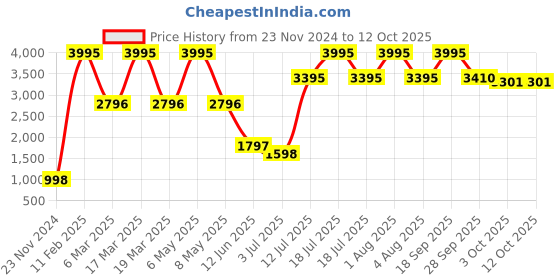 myntra.com Gipsy Women Peach-Coloured Solid Jacket gipsy Price History Graph from 23 Nov 2024 to 12 Oct 2025