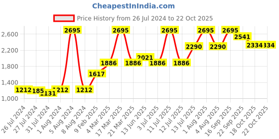 myntra.com Gipsy Women Pink Pullover gipsy Price History Graph from 26 Jul 2024 to 21 Oct 2025