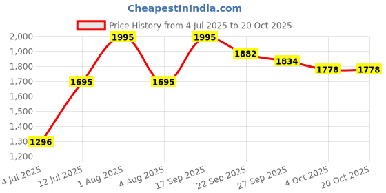 myntra.com Gipsy Women Pink Pullover gipsy Price History Graph from 4 Jul 2025 to 20 Oct 2025