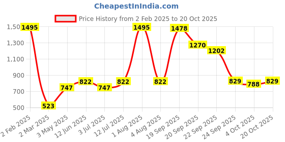 myntra.com Gipsy Women Pink Regular Top gipsy Price History Graph from 2 Feb 2025 to 20 Oct 2025