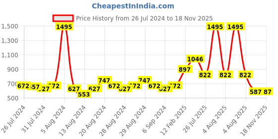 myntra.com Gipsy Women Pink Striped Square Neck Top gipsy Price History Graph from 26 Jul 2024 to 17 Nov 2025