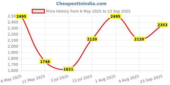 myntra.com Gipsy Women Printed Hooded Sweatshirt gipsy Price History Graph from 6 May 2025 to 23 Sep 2025