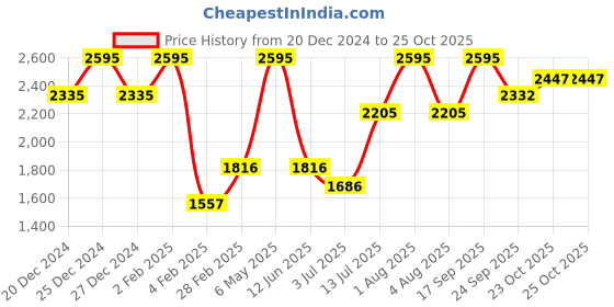 myntra.com Gipsy Women Pullover gipsy Price History Graph from 20 Dec 2024 to 23 Oct 2025