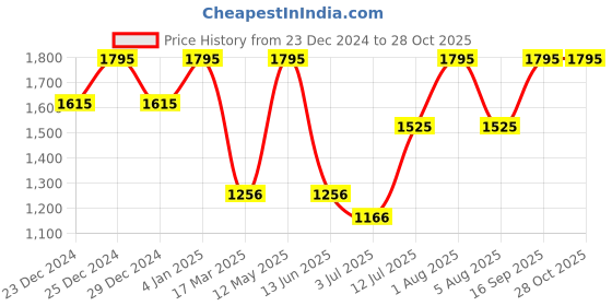 myntra.com Gipsy Women Ribbed Pullover gipsy Price History Graph from 23 Dec 2024 to 27 Oct 2025