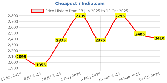 myntra.com Gipsy Women Ribbed Pullover gipsy Price History Graph from 13 Jun 2025 to 18 Oct 2025