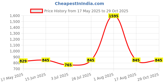myntra.com Gipsy Women Sea Green & White Printed Shirt Style Top gipsy Price History Graph from 17 May 2025 to 29 Oct 2025