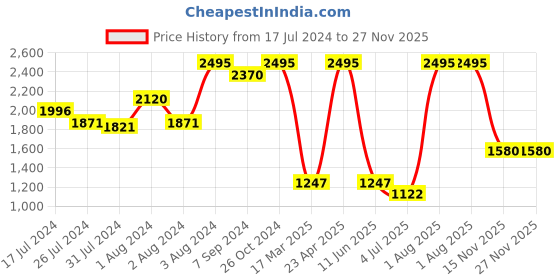 myntra.com Gipsy Women Smart High-Rise Pleated Culottes Trousers gipsy Price History Graph from 17 Jul 2024 to 27 Nov 2025