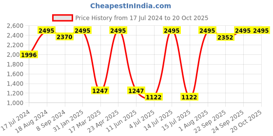 myntra.com Gipsy Women Smart Mid-Rise Pleated Trousers gipsy Price History Graph from 17 Jul 2024 to 20 Oct 2025