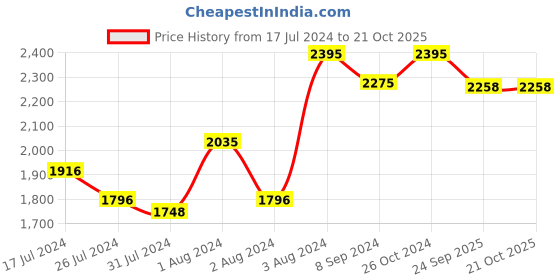 myntra.com Gipsy Women Smart Regular Fit Mid-Rise Trousers gipsy Price History Graph from 17 Jul 2024 to 20 Oct 2025
