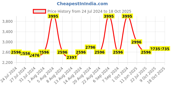 myntra.com Gipsy Women Stand Collar Top With Trousers gipsy Price History Graph from 24 Jul 2024 to 18 Oct 2025
